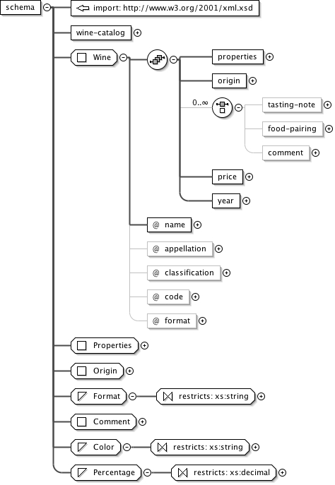 Graphical view of the schema for the wine catalog