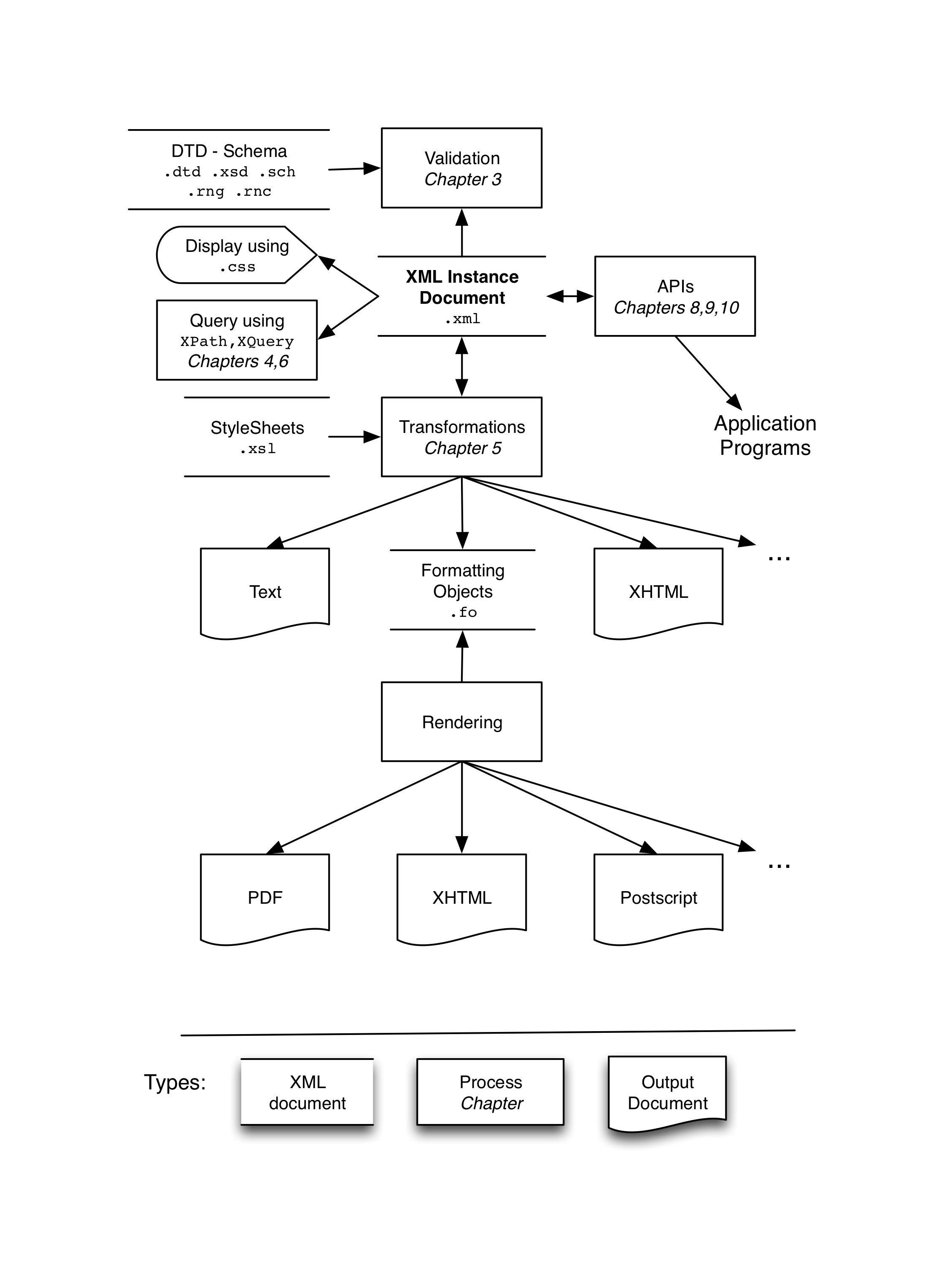 Relations between some XML technologies