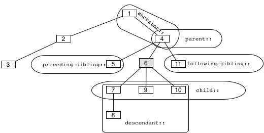 Some XPath axes