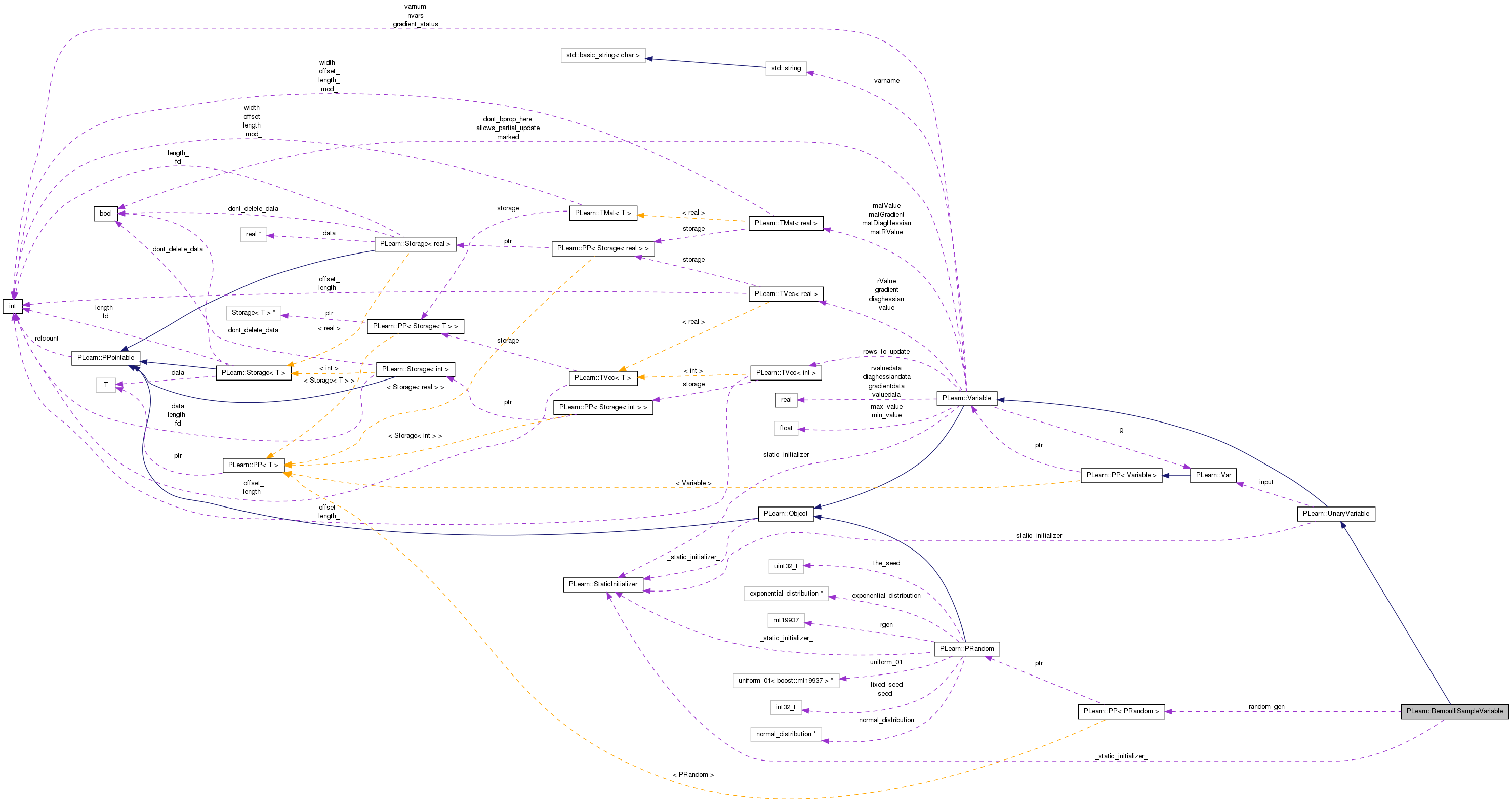 Collaboration graph