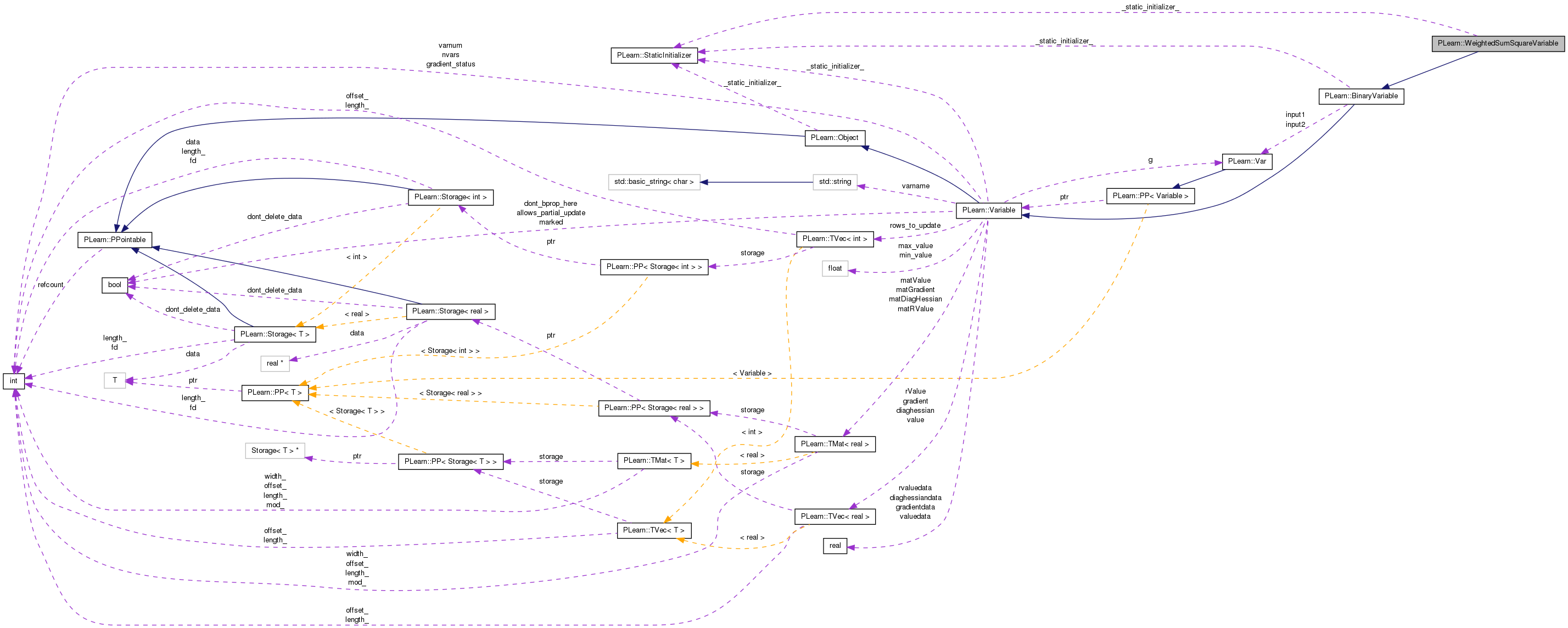 Collaboration graph