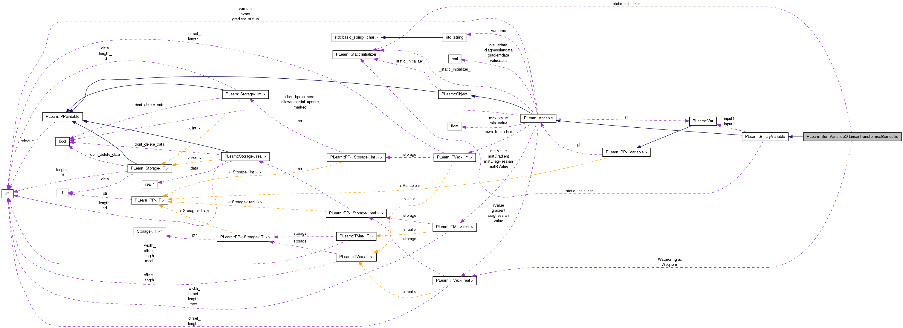 Collaboration graph