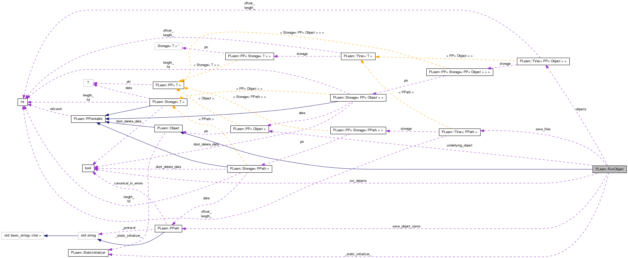 Collaboration graph