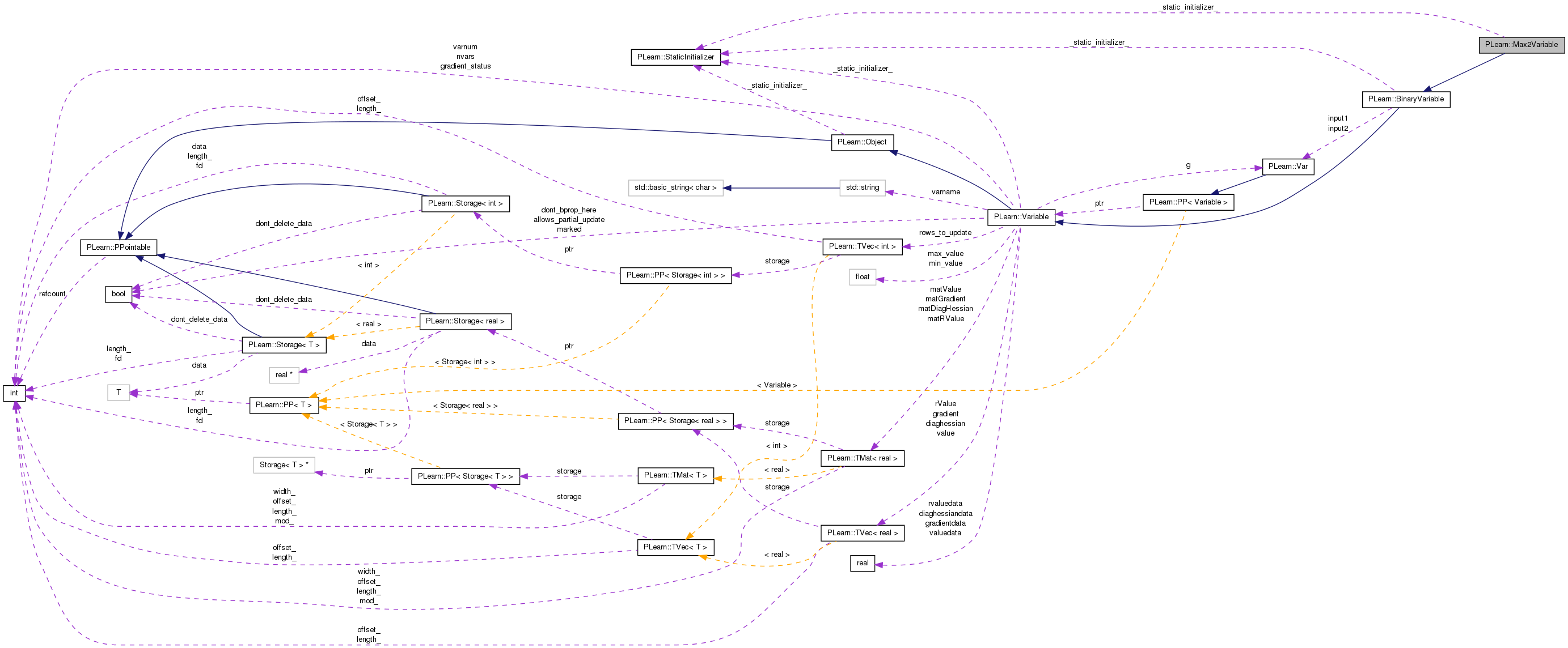 Collaboration graph