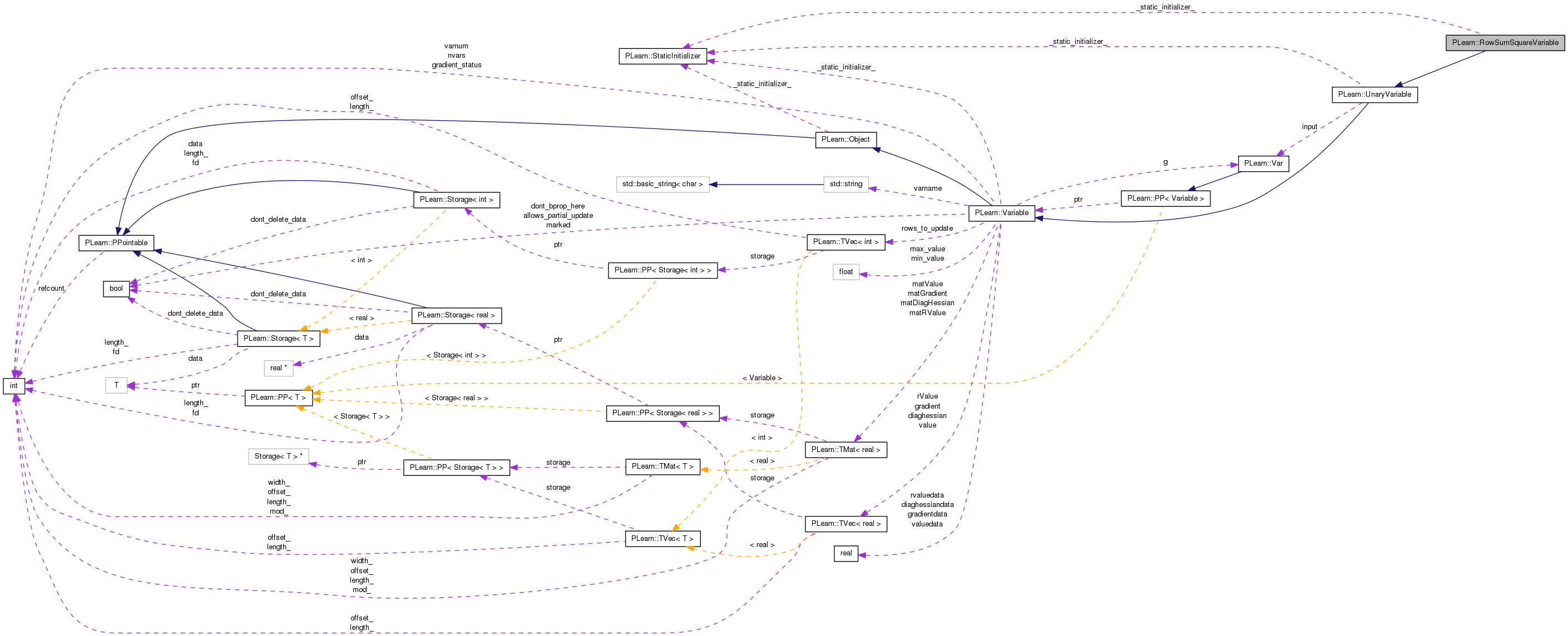 Collaboration graph