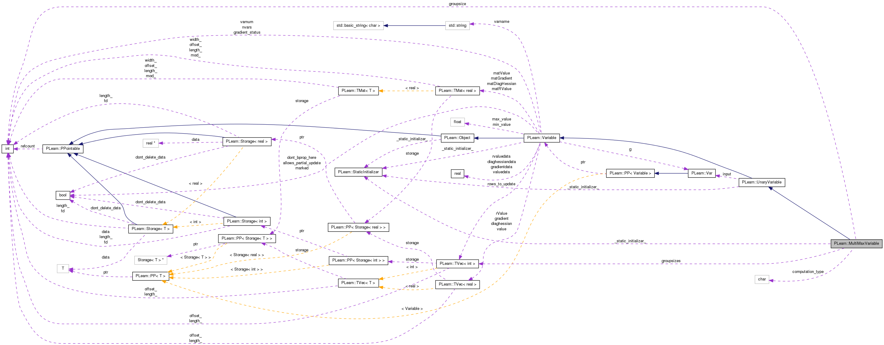 Collaboration graph