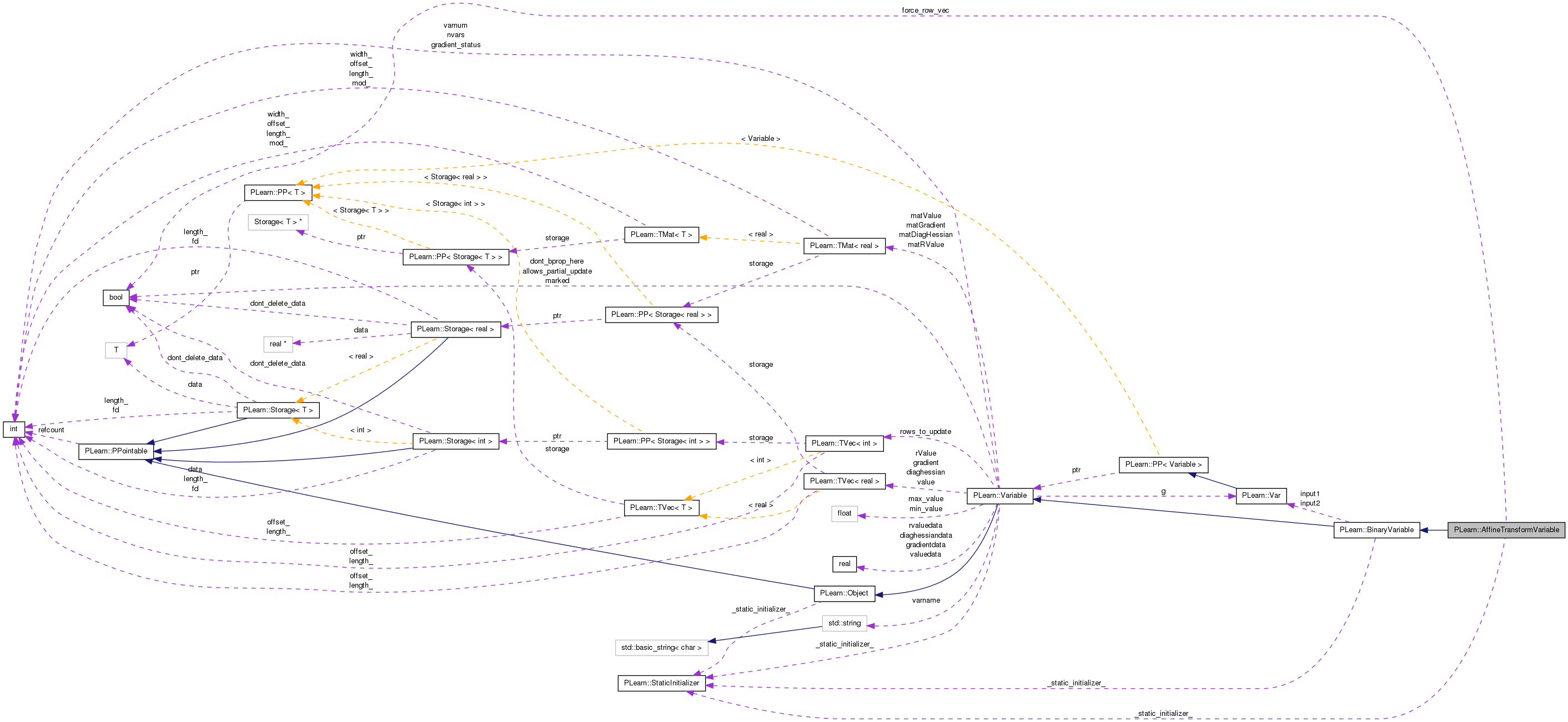 Collaboration graph