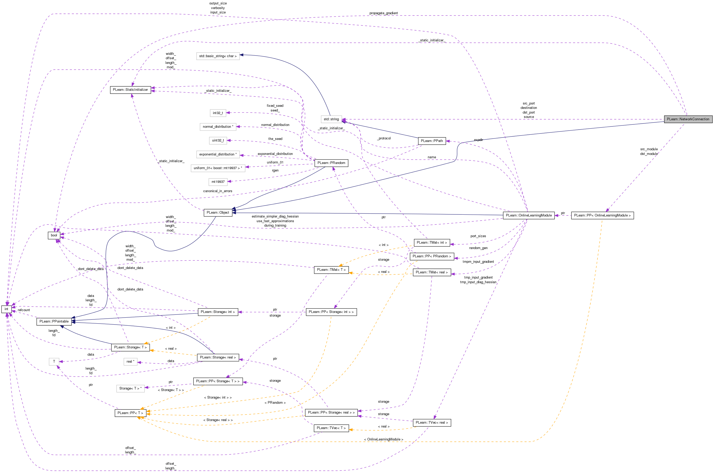 Collaboration graph