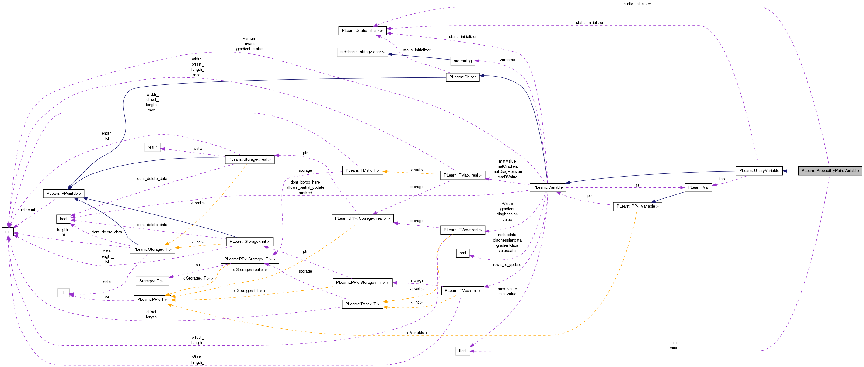 Collaboration graph