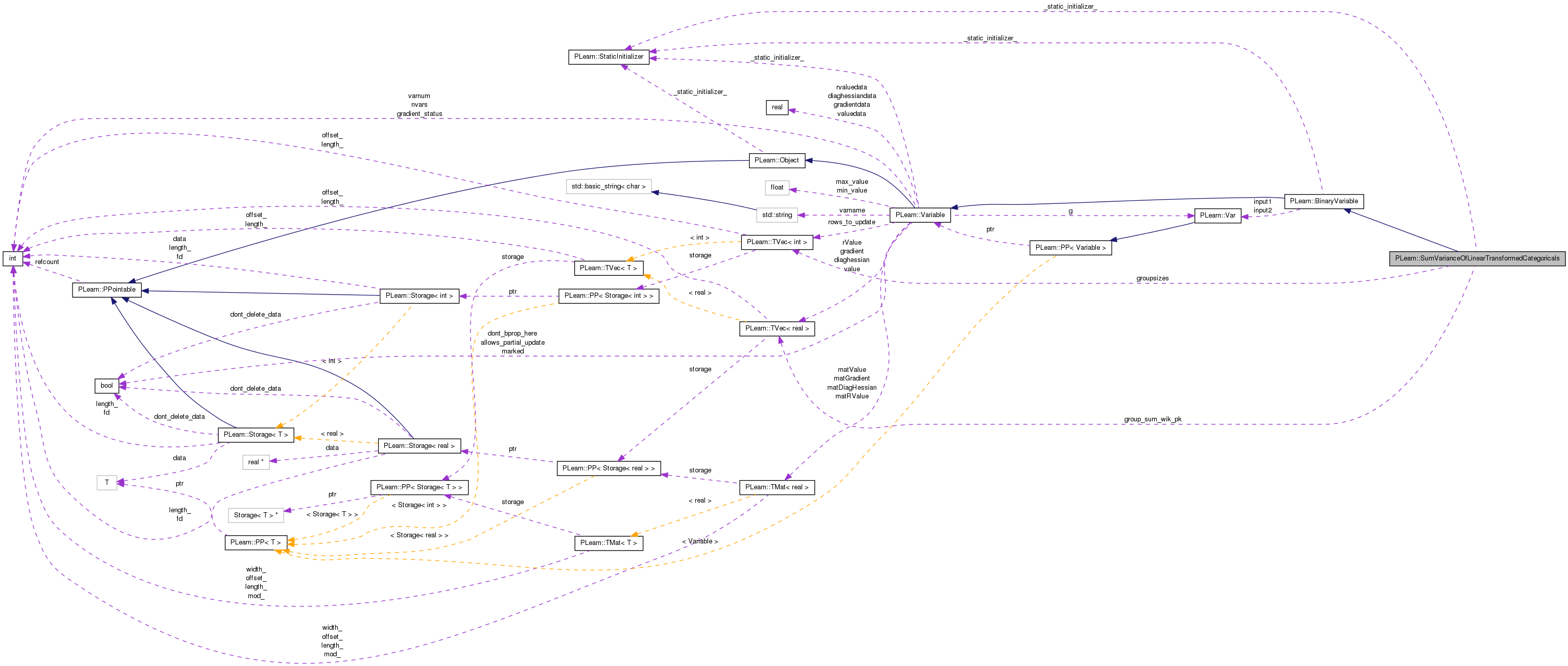 Collaboration graph