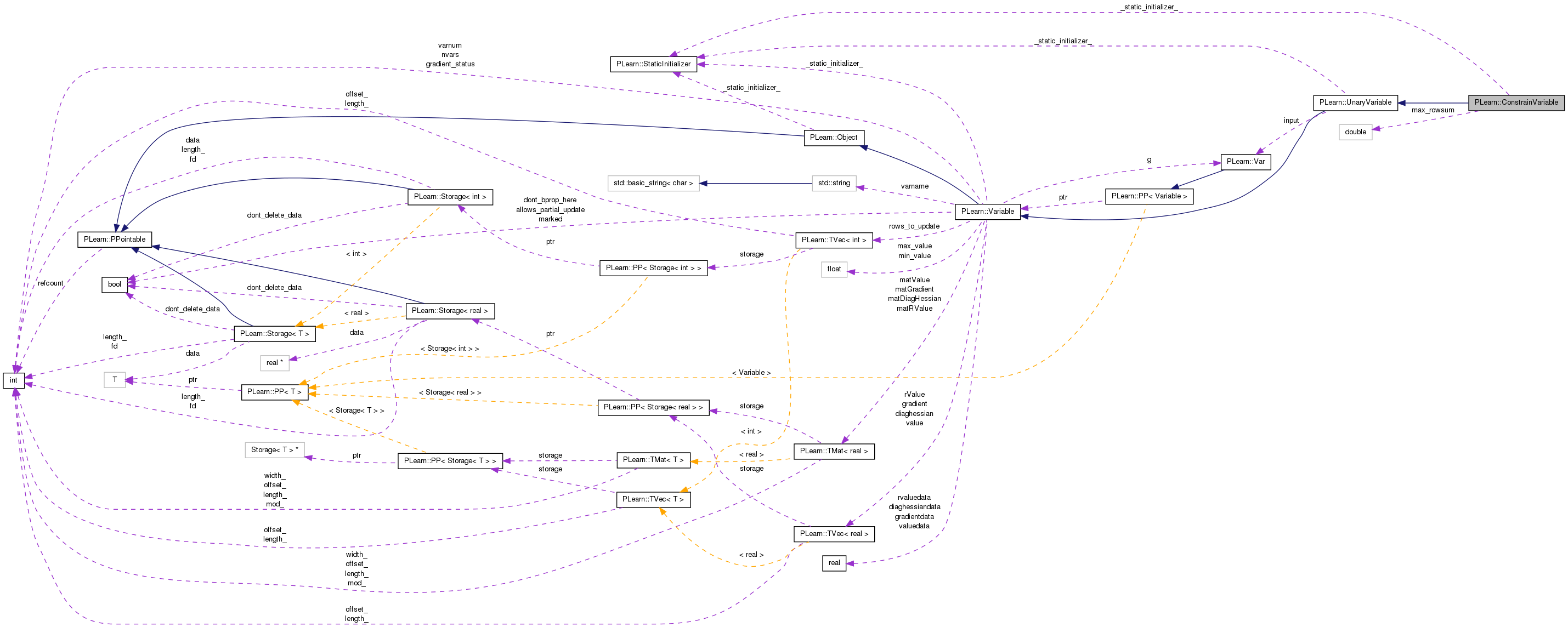 Collaboration graph