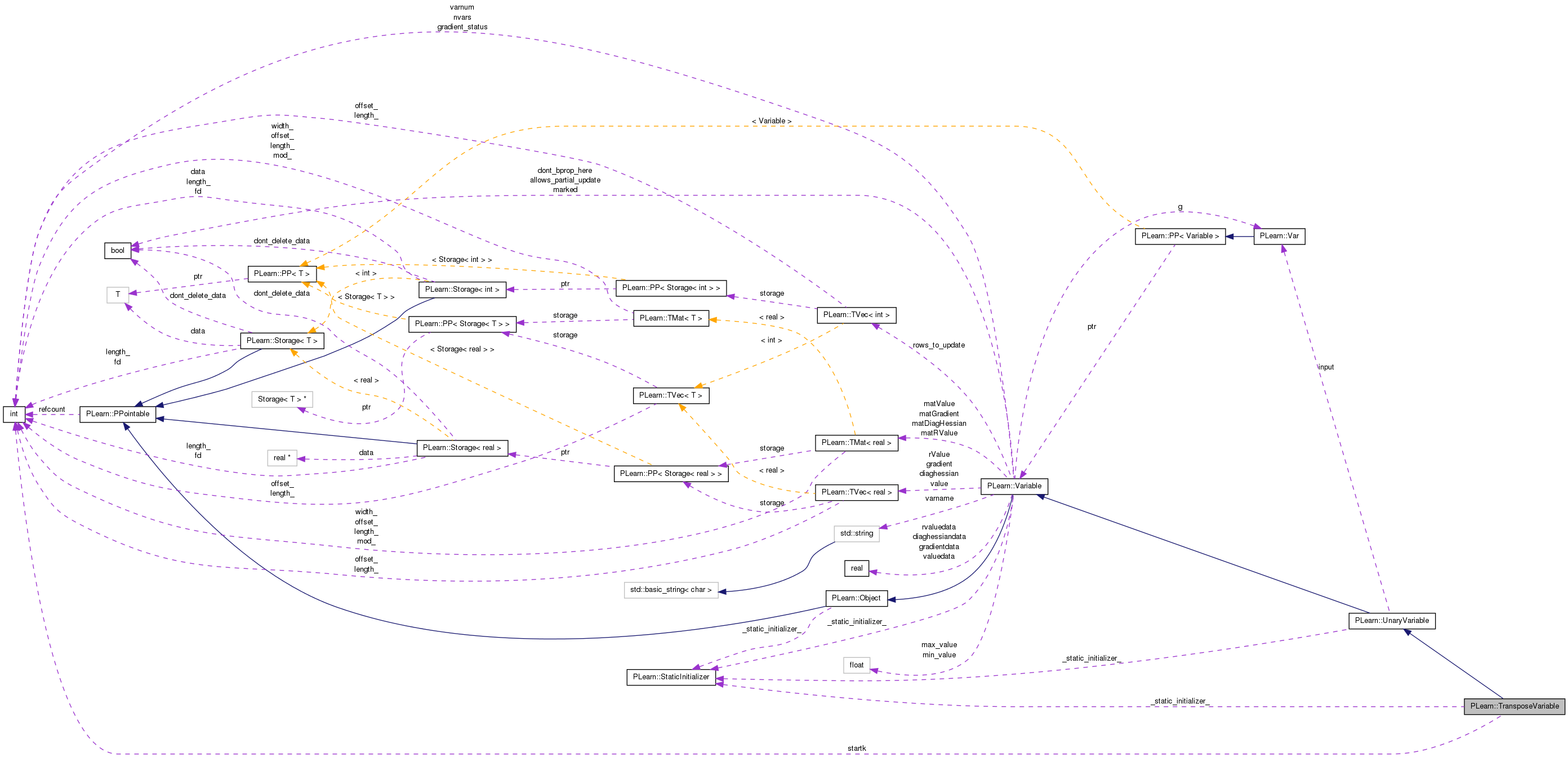 Collaboration graph