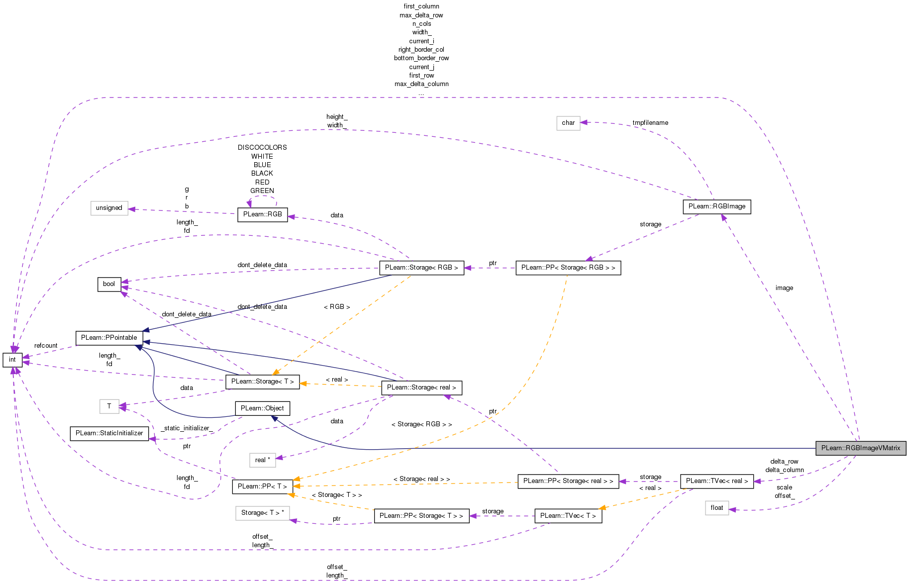 Collaboration graph