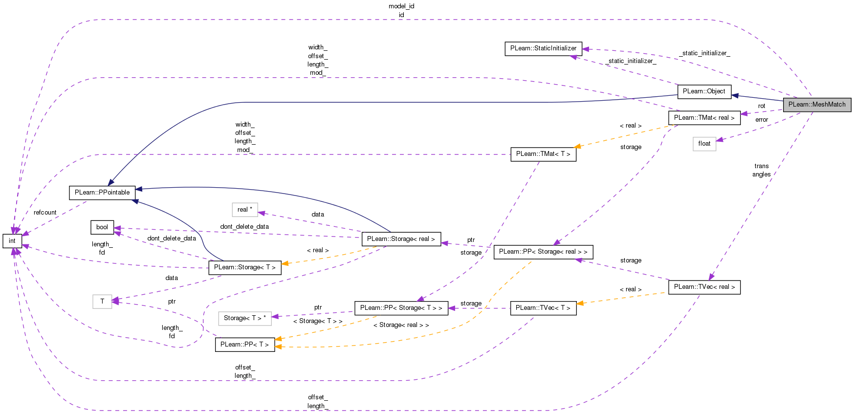 Collaboration graph