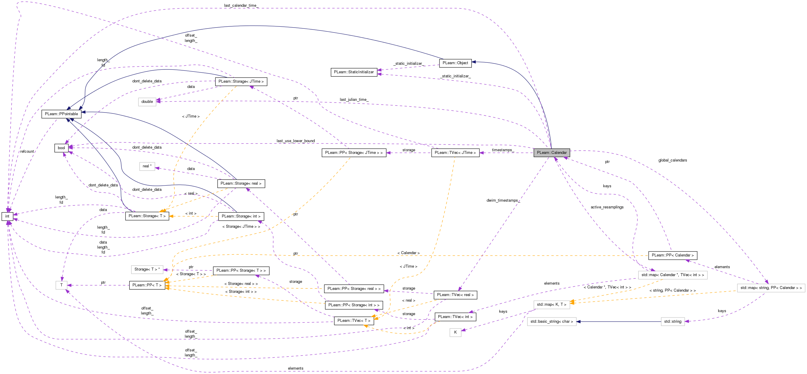 Collaboration graph