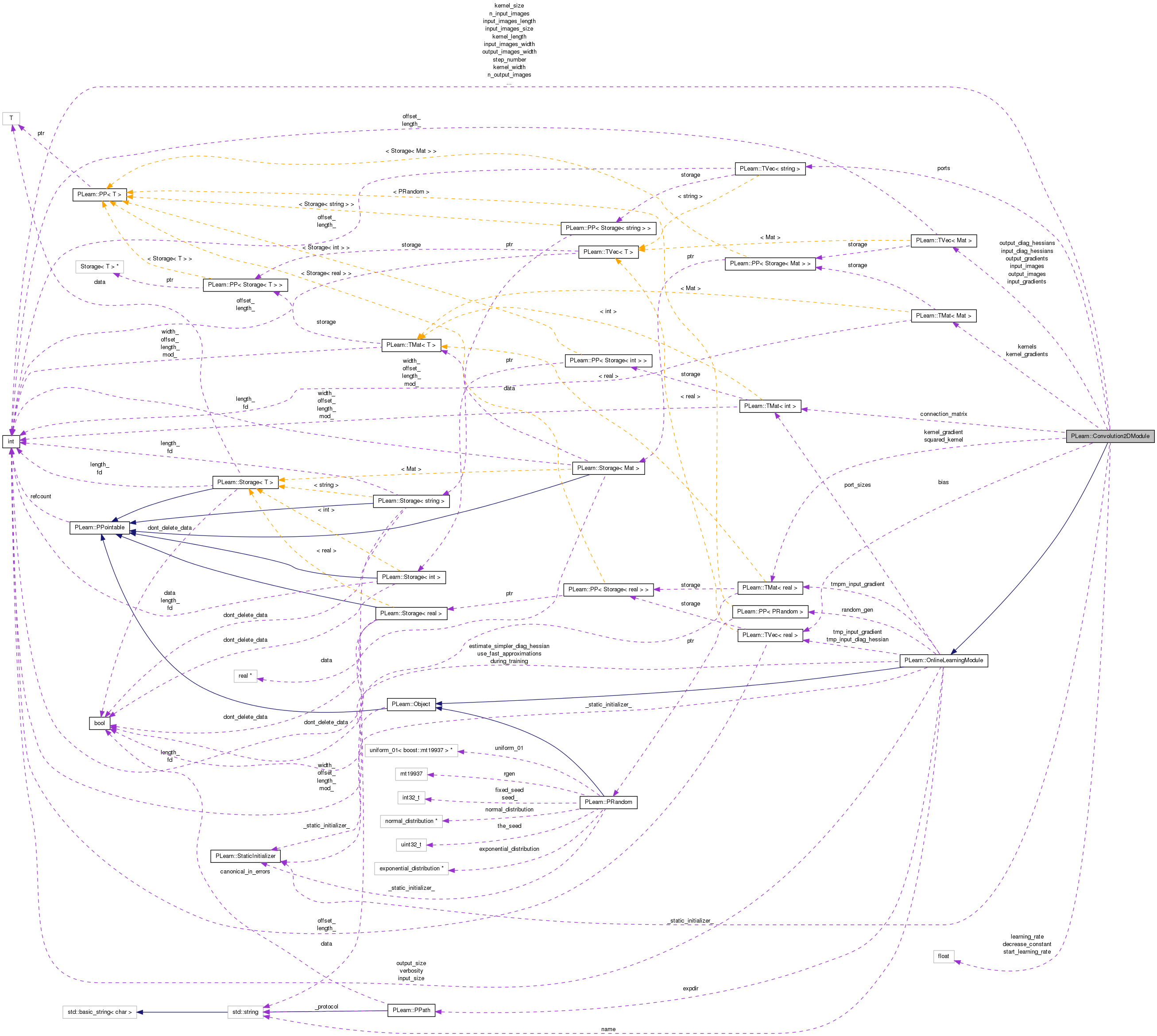 Collaboration graph