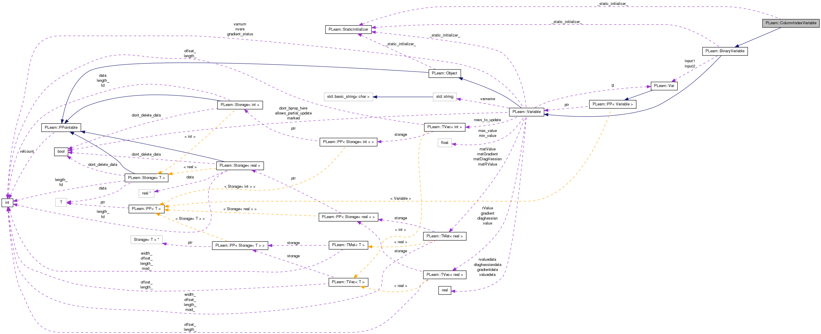 Collaboration graph