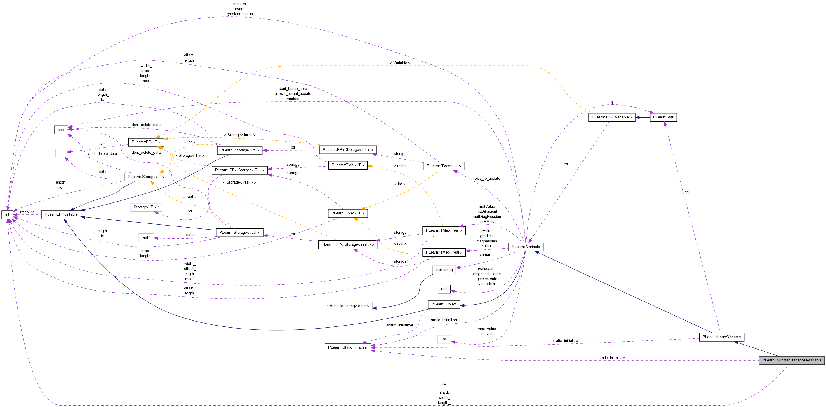 Collaboration graph