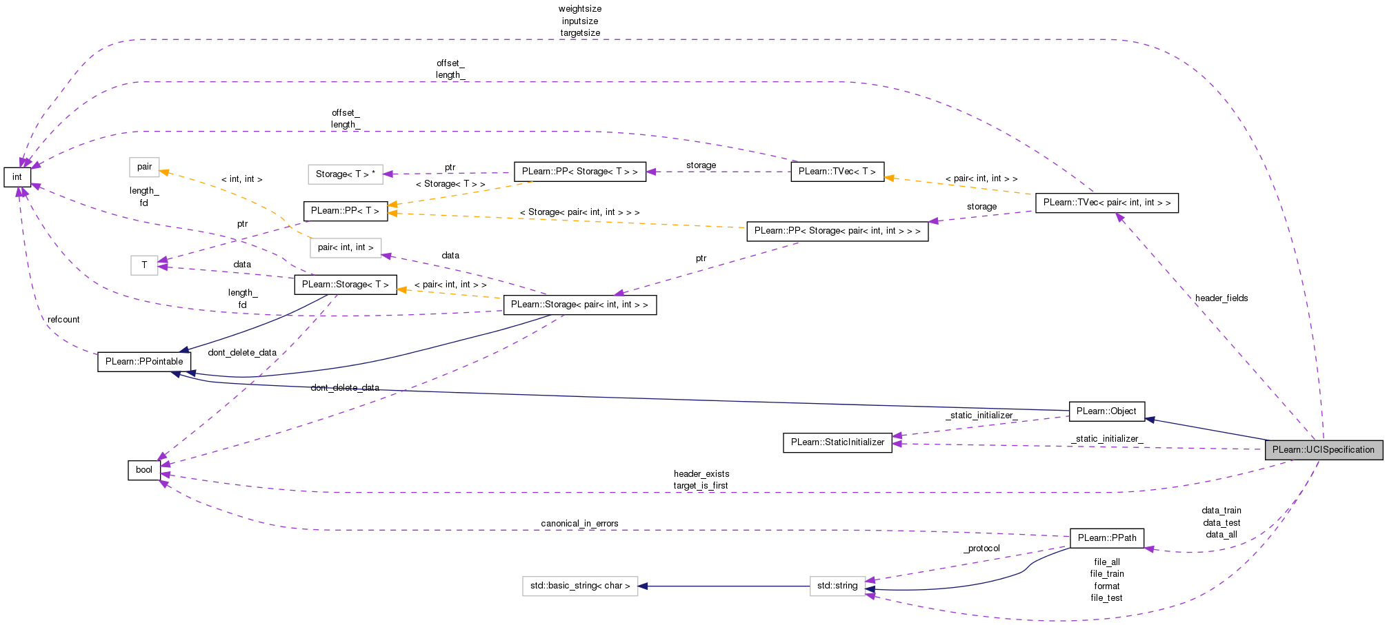 Collaboration graph