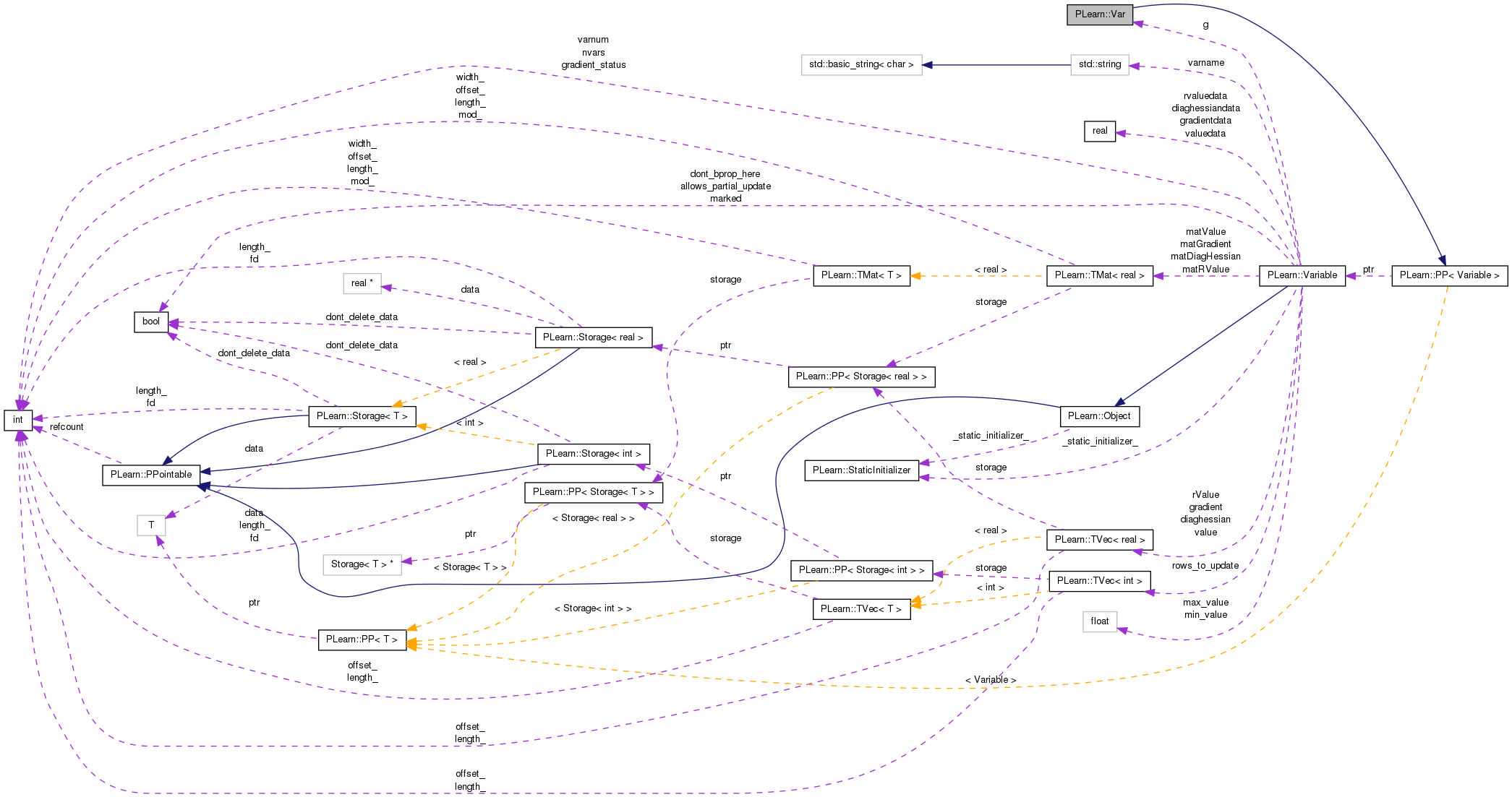Collaboration graph