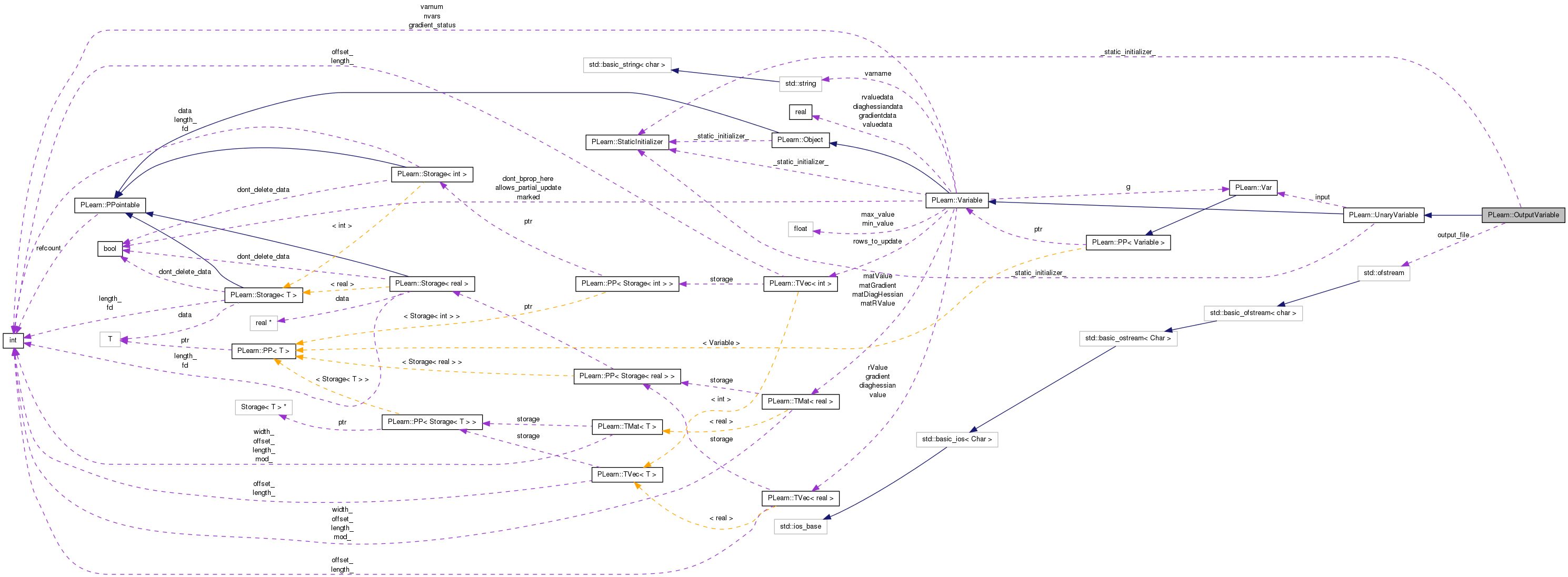 Collaboration graph