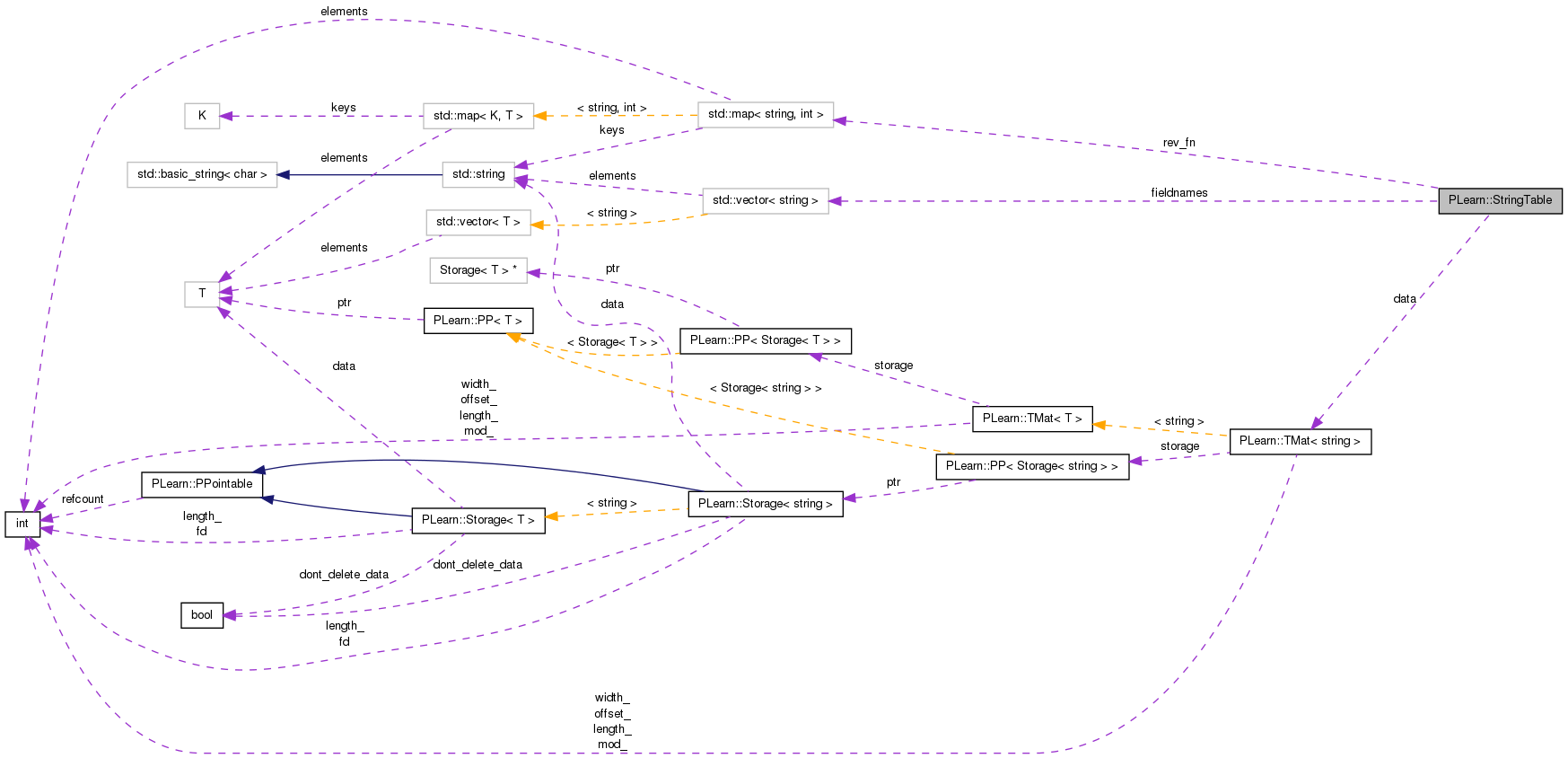 Collaboration graph
