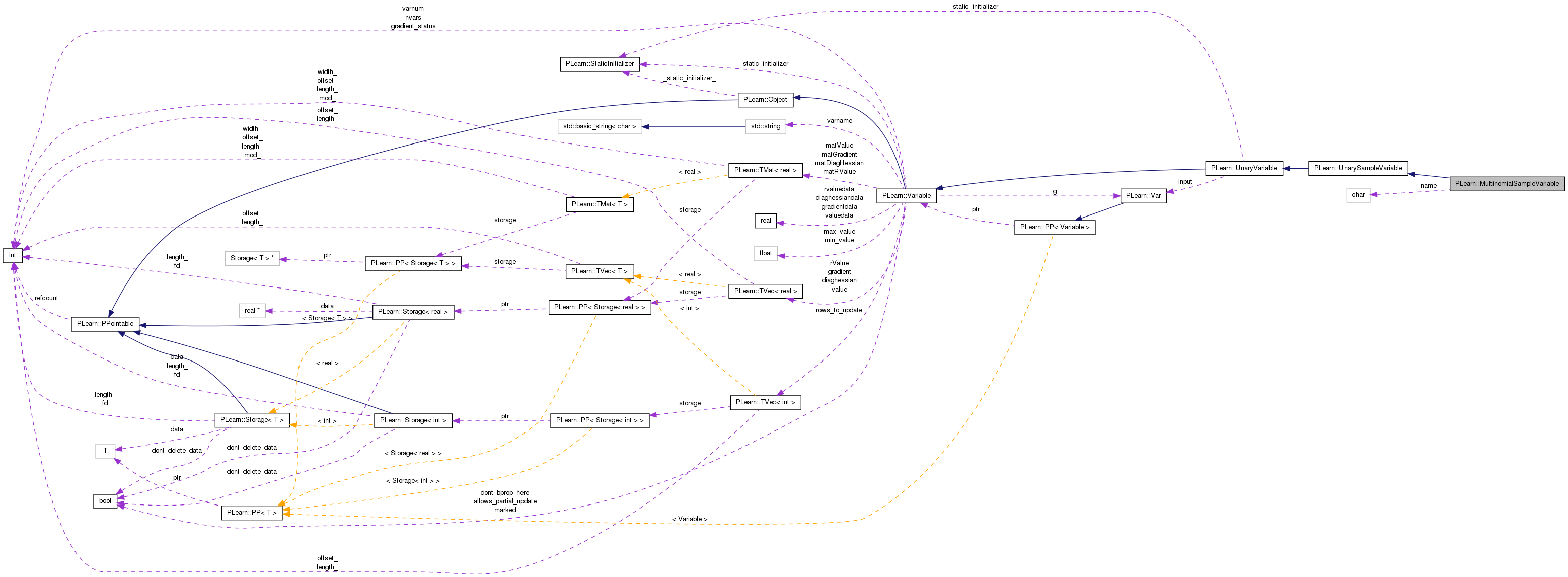 Collaboration graph