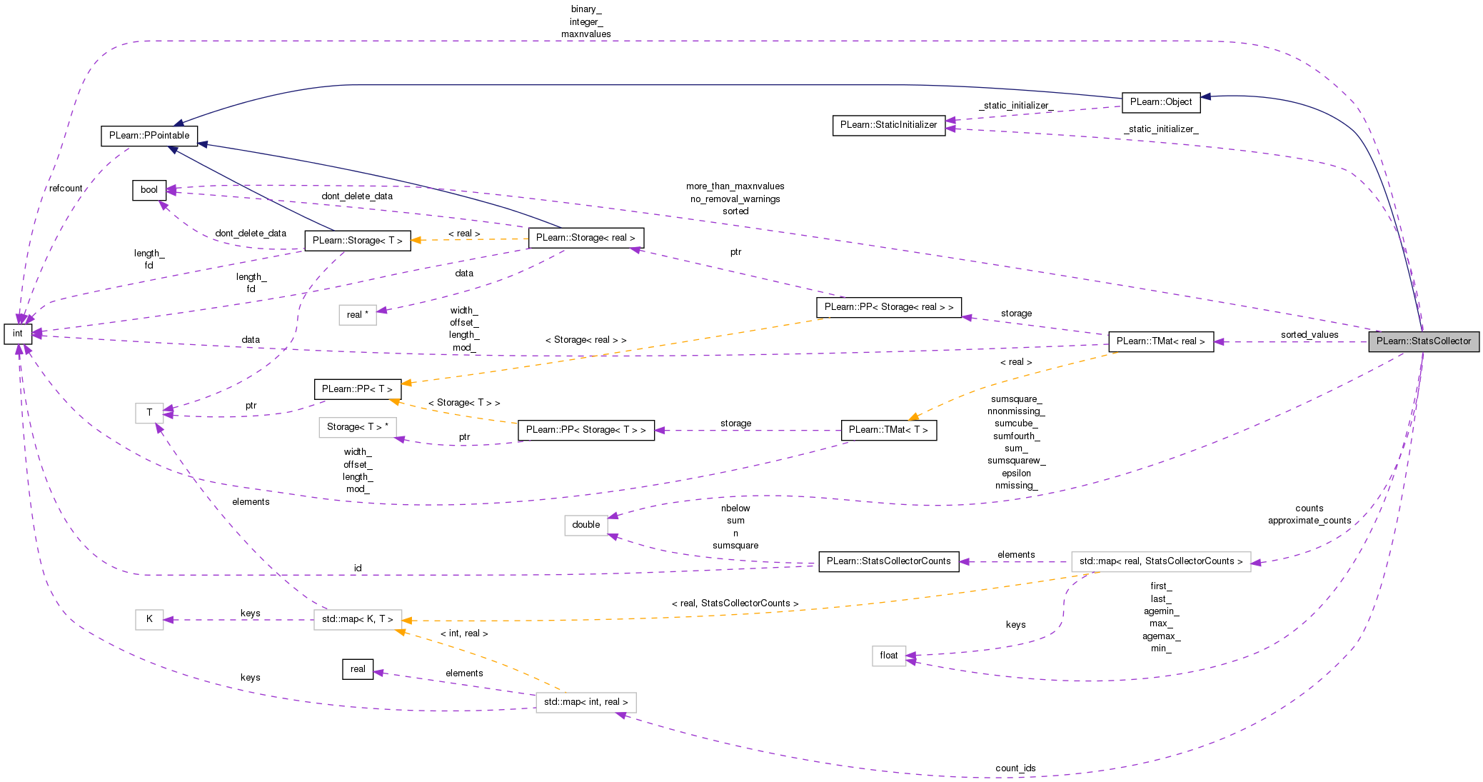 Collaboration graph