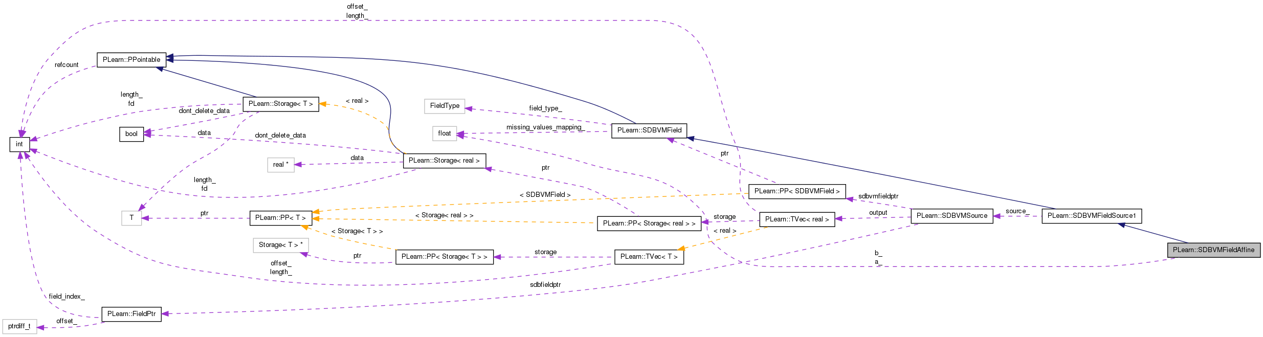 Collaboration graph