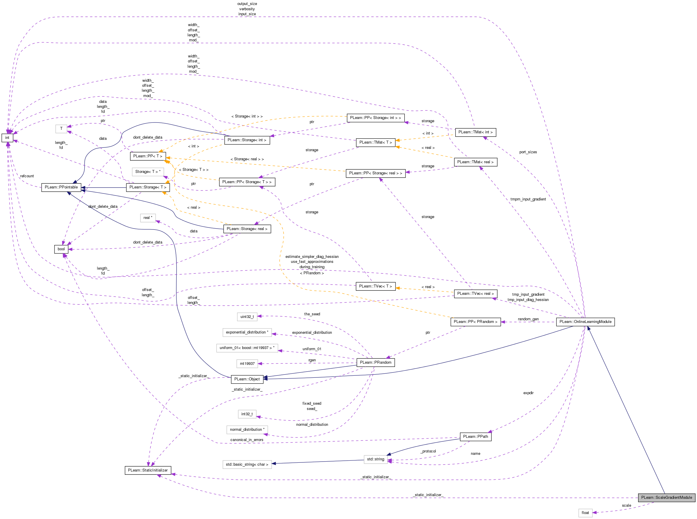 Collaboration graph