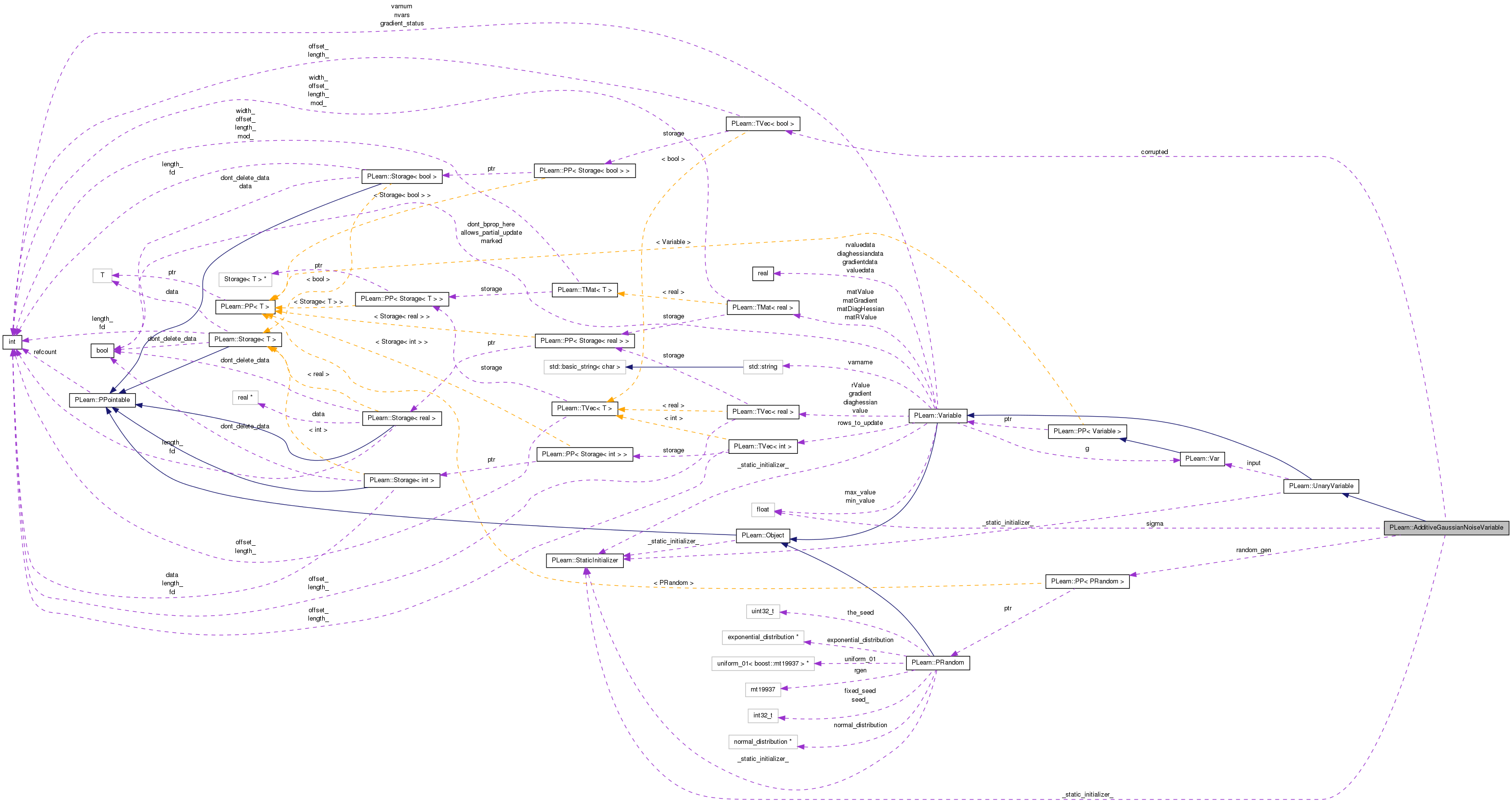 Collaboration graph