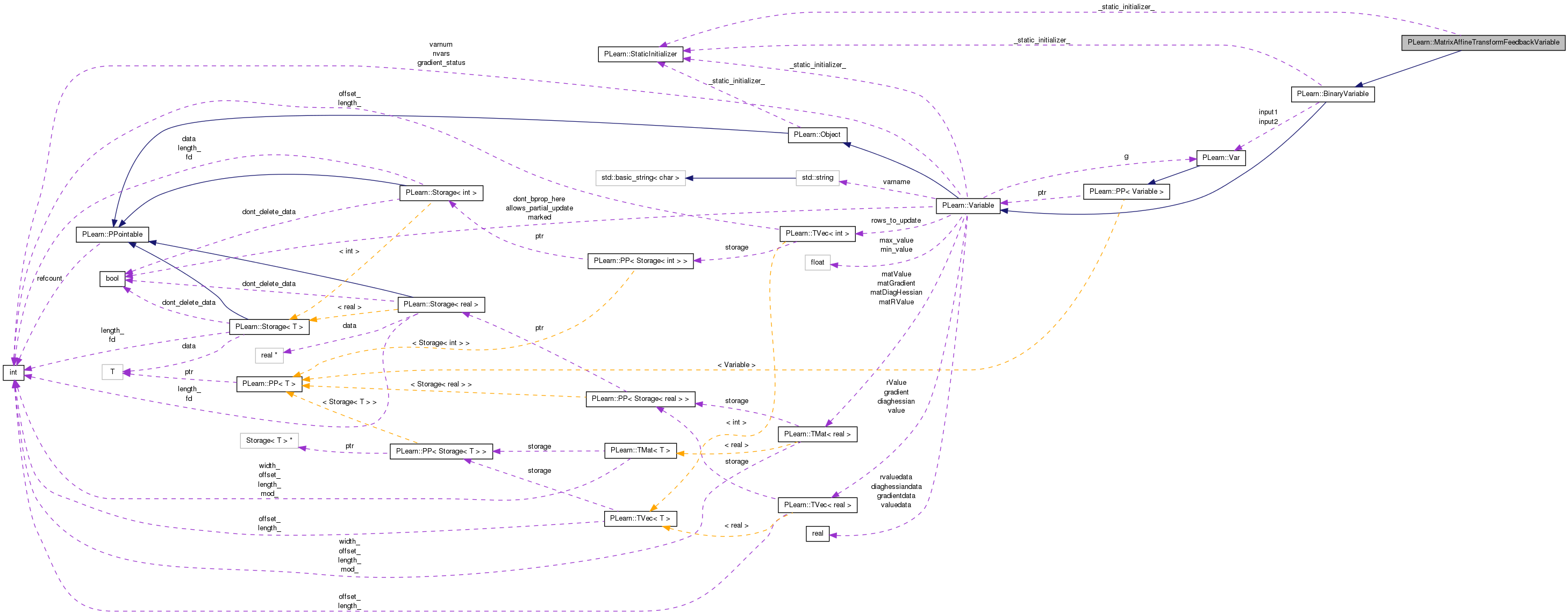 Collaboration graph