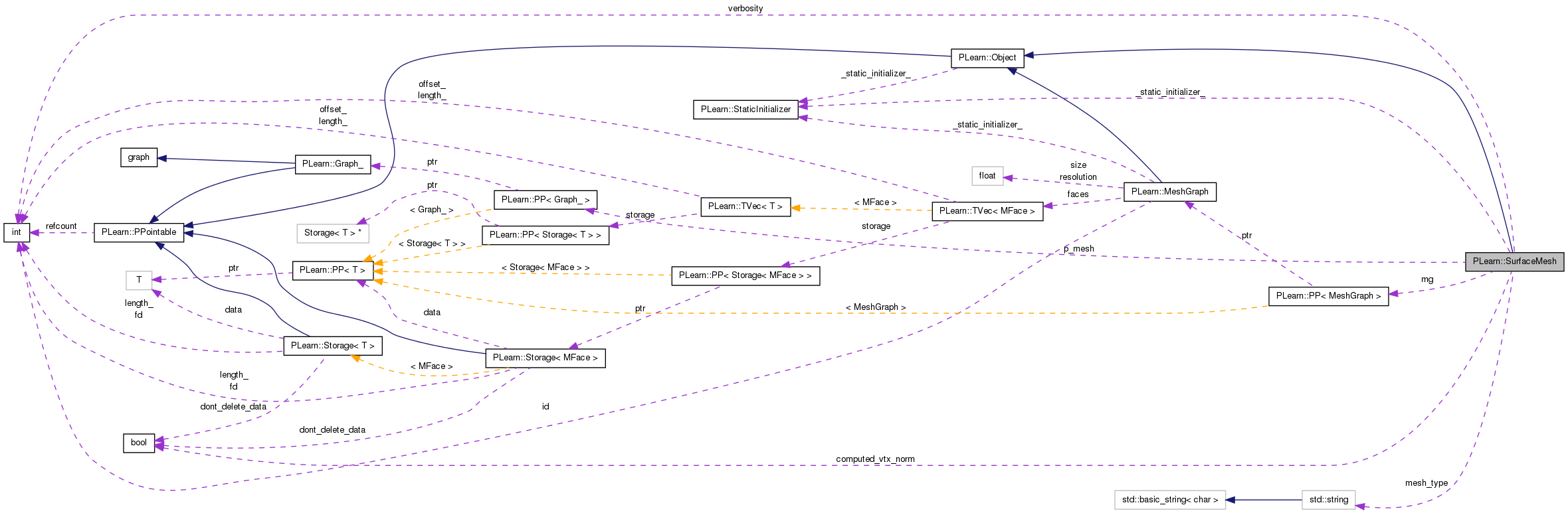 Collaboration graph