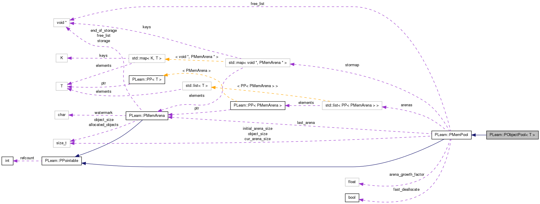 Collaboration graph