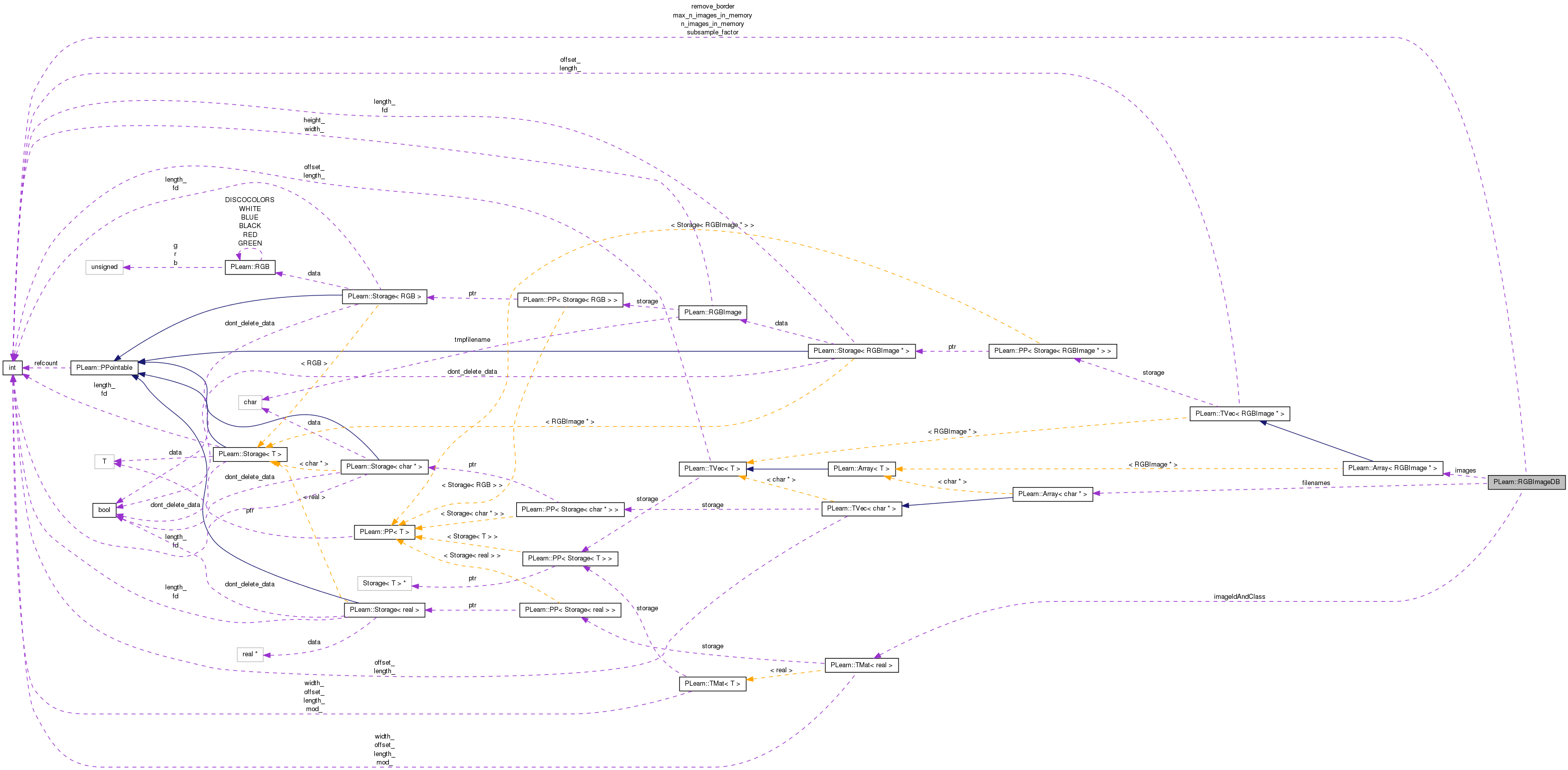 Collaboration graph