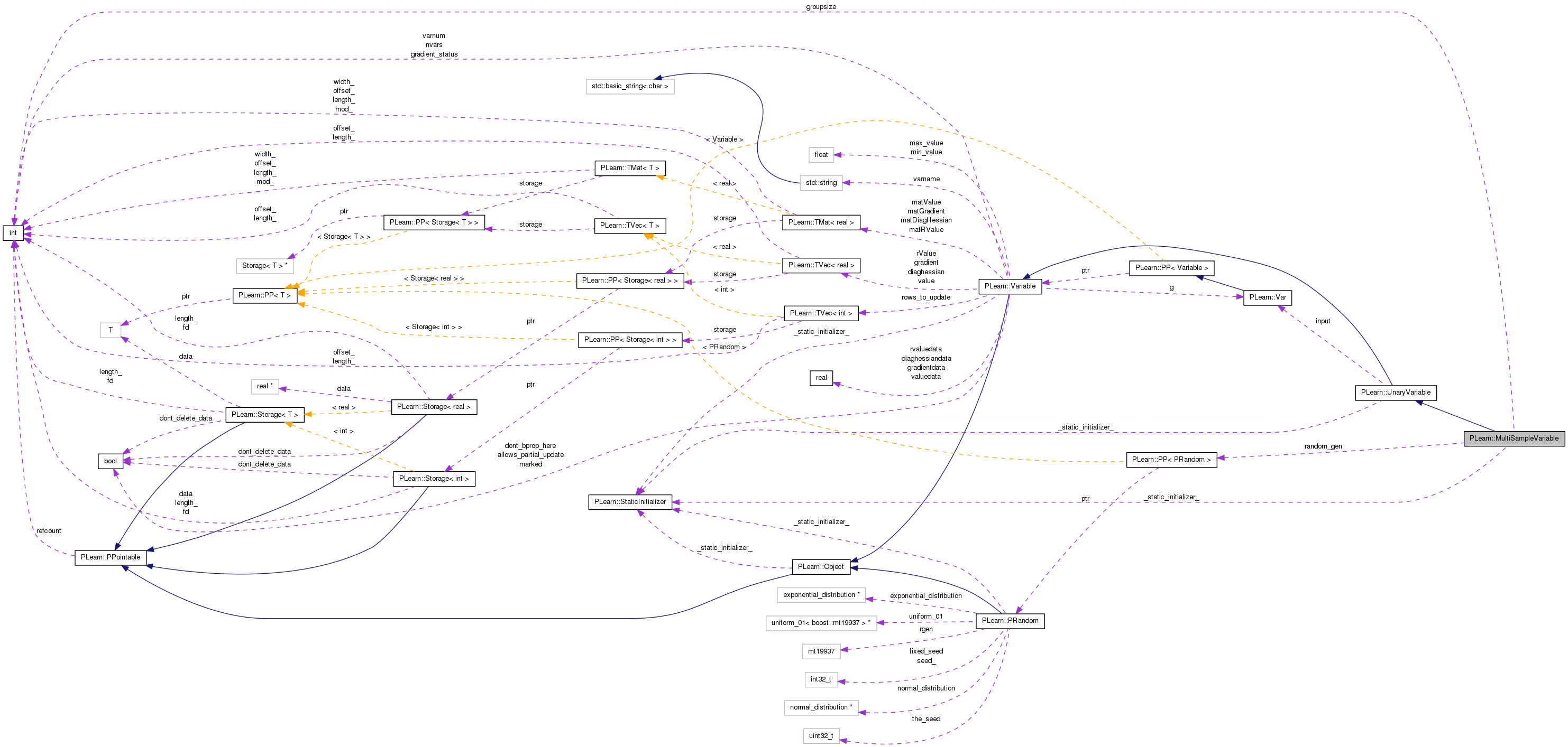 Collaboration graph