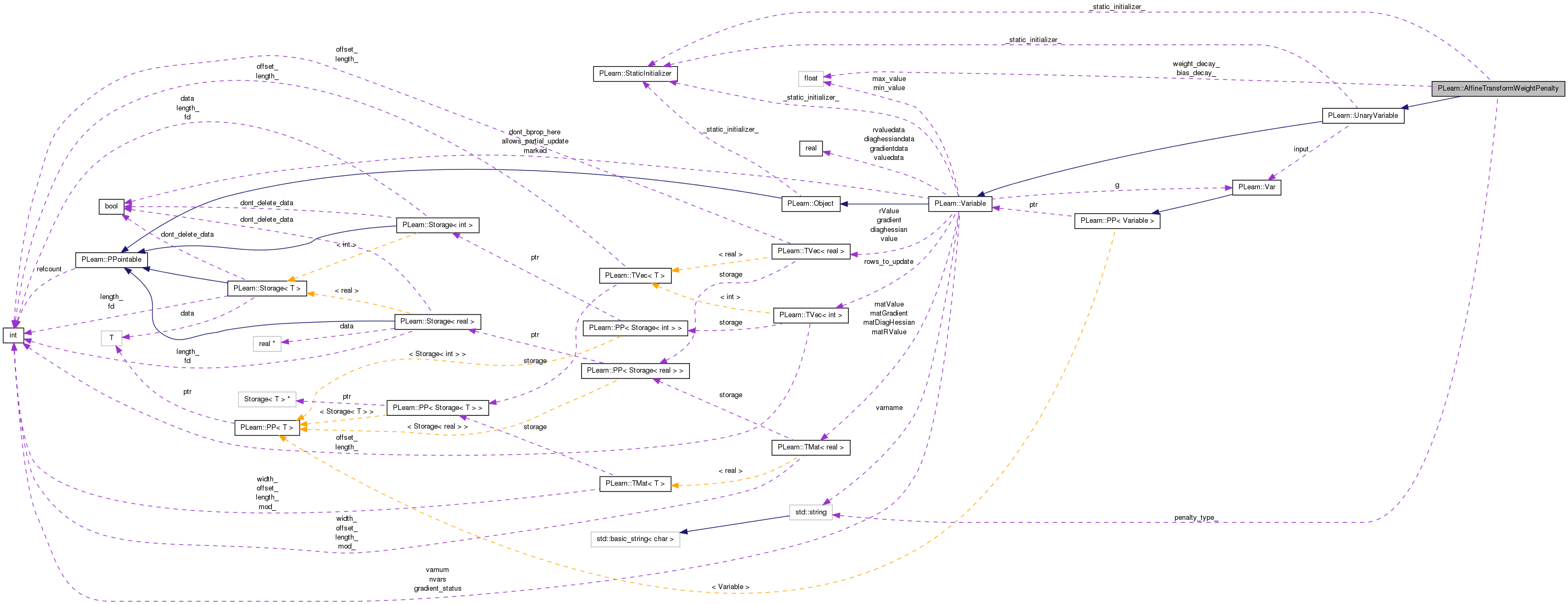Collaboration graph