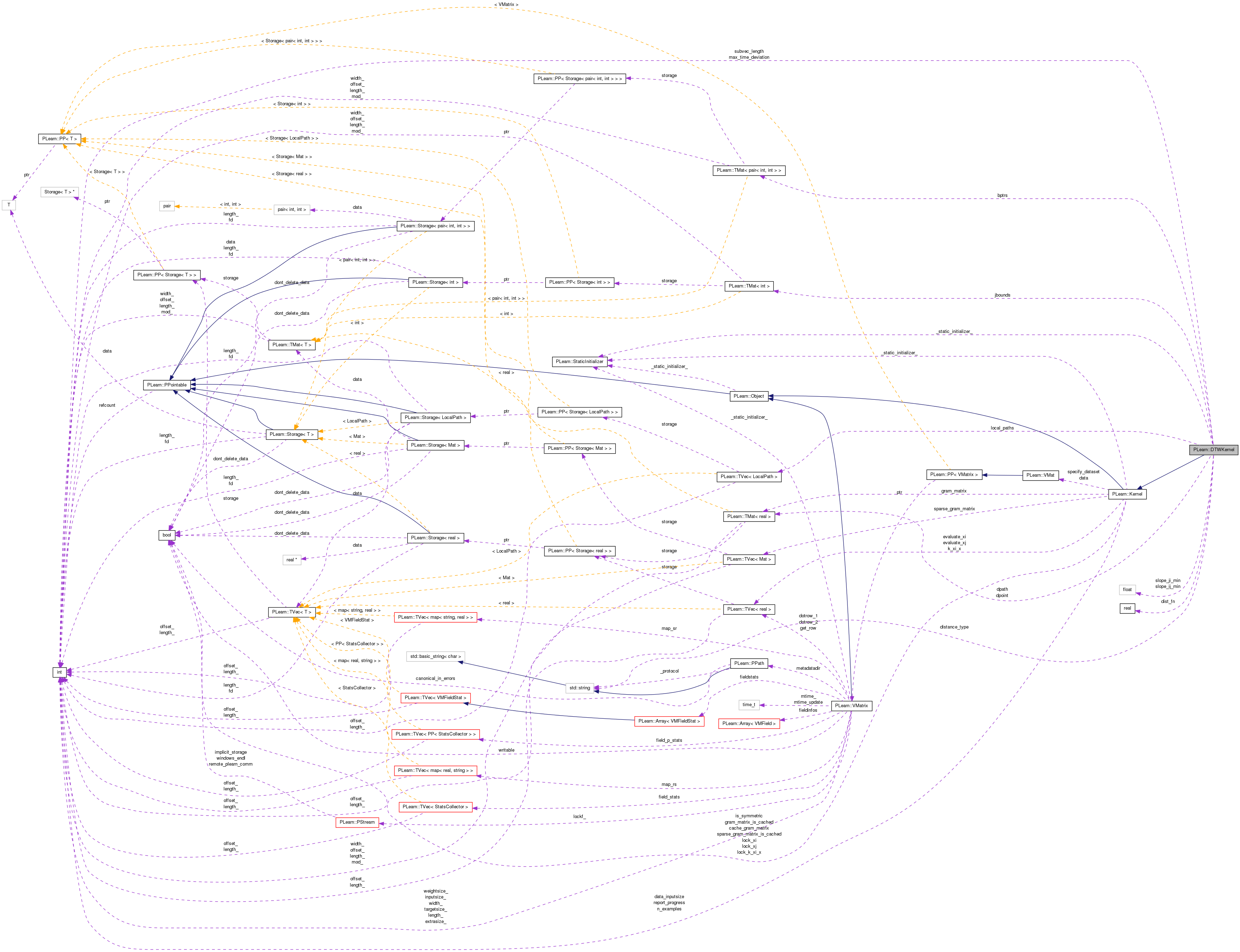 Collaboration graph