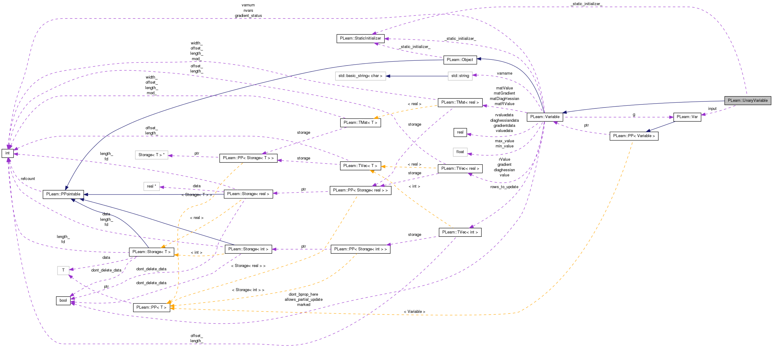 Collaboration graph