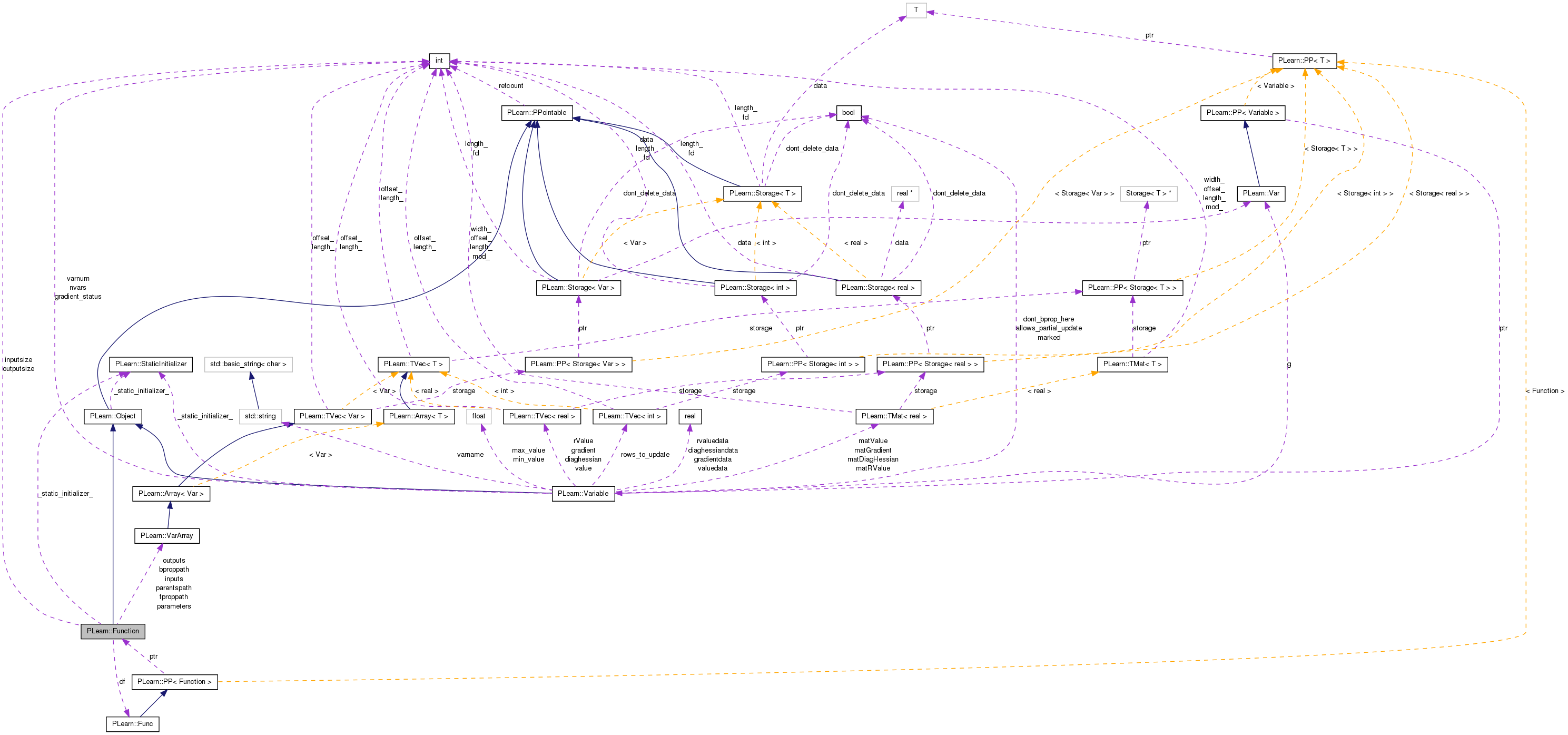 Collaboration graph