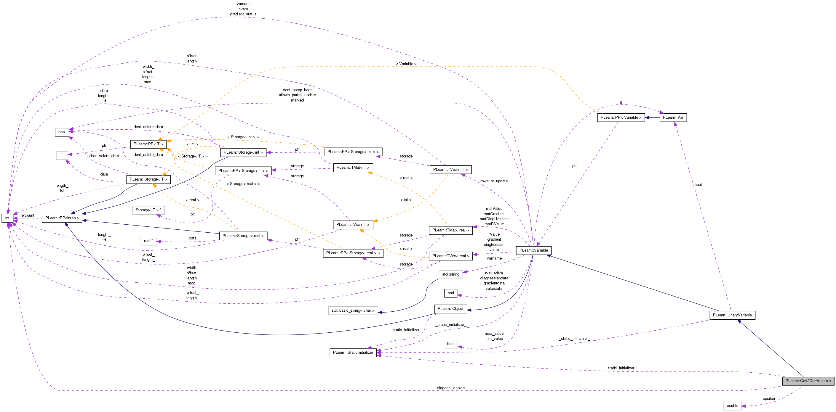 Collaboration graph