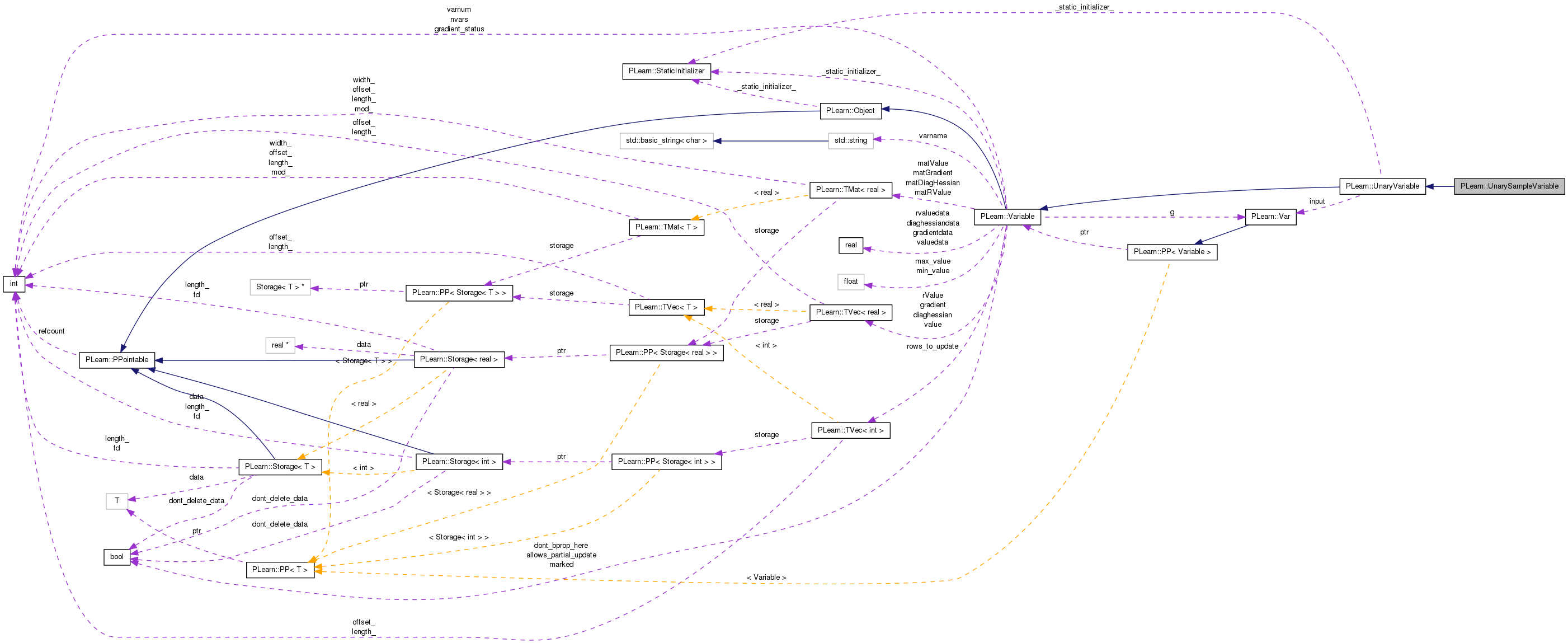 Collaboration graph