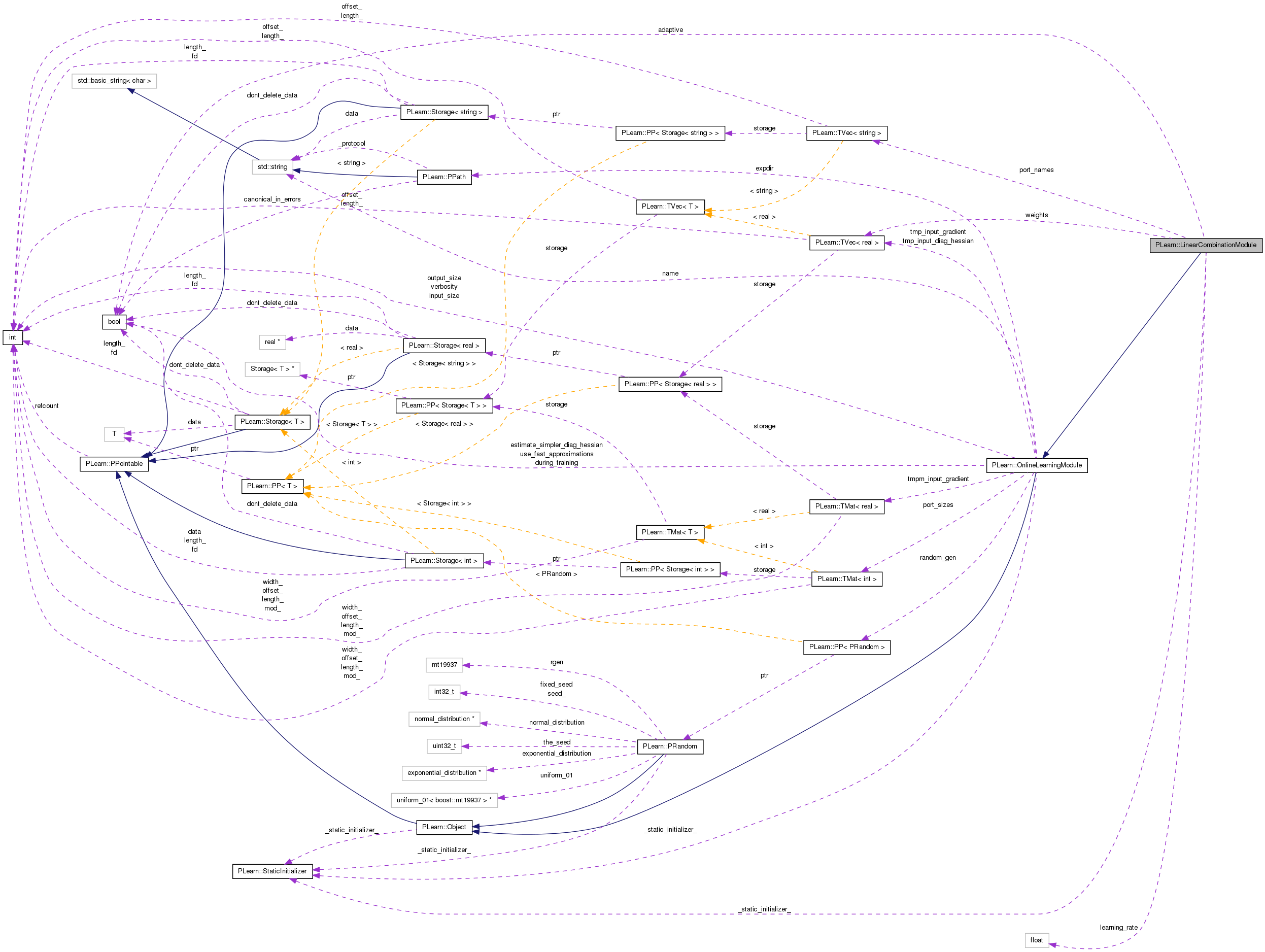 Collaboration graph