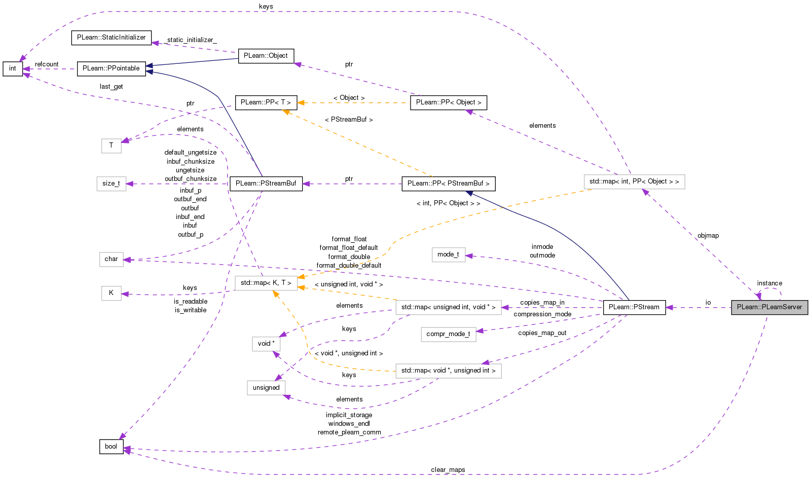 Collaboration graph