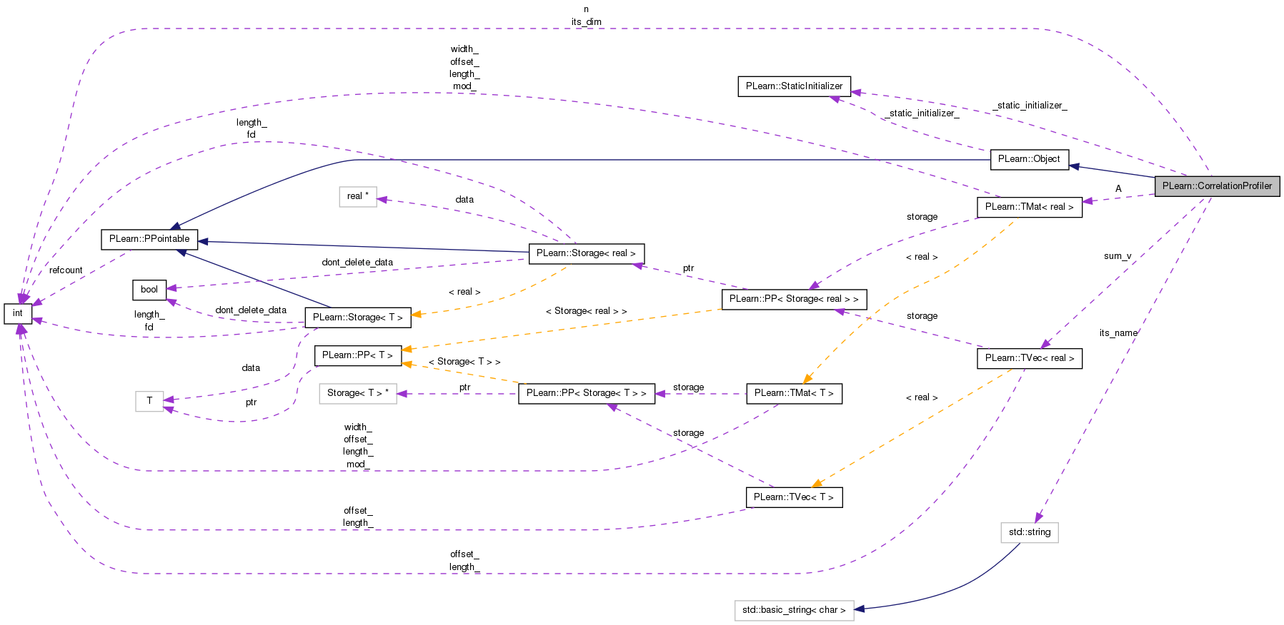 Collaboration graph