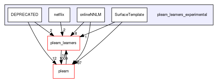 /home/www-perso/usagers/lisa/HTML/PLearn/plearn_learners_experimental/