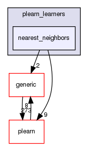 /home/www-perso/usagers/lisa/HTML/PLearn/plearn_learners/nearest_neighbors/