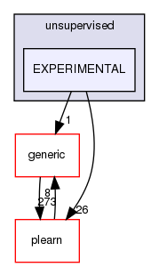 /home/www-perso/usagers/lisa/HTML/PLearn/plearn_learners/unsupervised/EXPERIMENTAL/