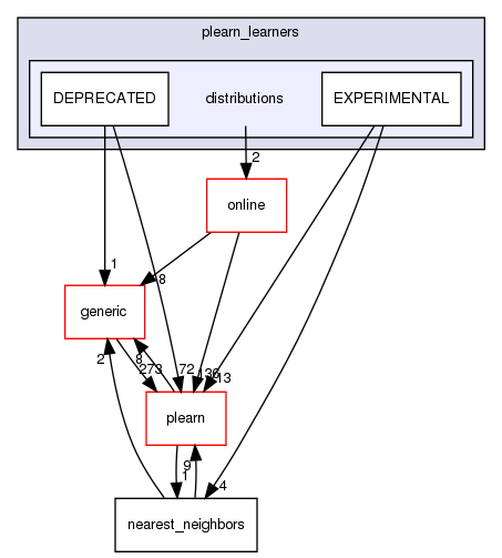 /home/www-perso/usagers/lisa/HTML/PLearn/plearn_learners/distributions/