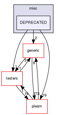 /home/www-perso/usagers/lisa/HTML/PLearn/plearn_learners/misc/DEPRECATED/